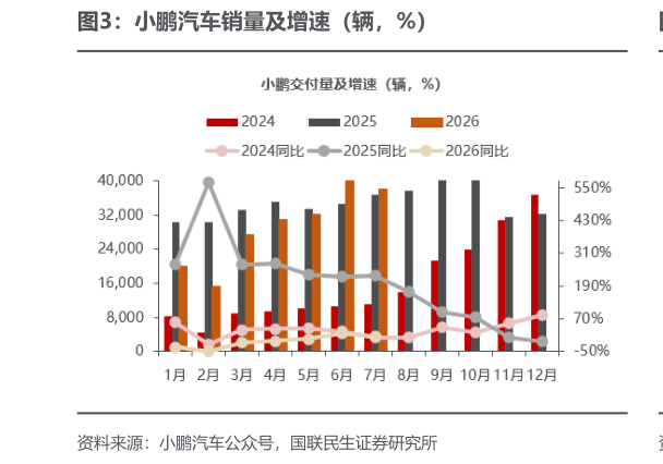 怎样理解小鹏汽车销量及增速（辆，%）