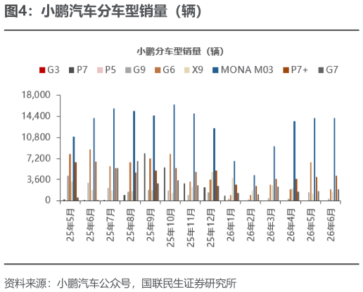 我想了解一下小鹏汽车分车型销量（辆）