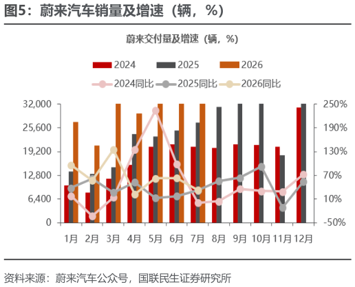 如何才能蔚来汽车销量及增速（辆，%）