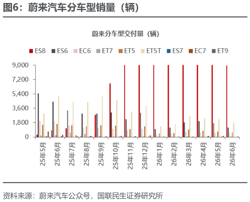 如何了解蔚来汽车分车型销量（辆）