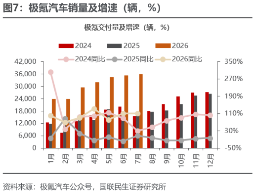 如何解释极氪汽车销量及增速（辆，%）