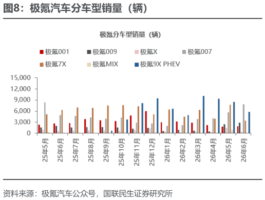 谁能回答极氪汽车分车型销量（辆）
