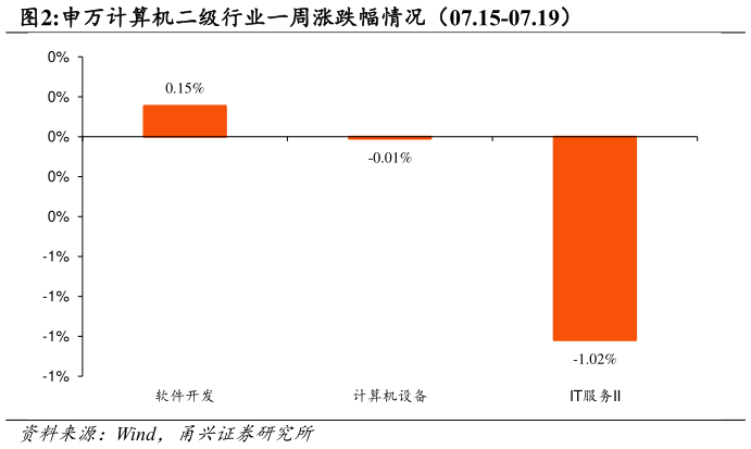 咨询大家申万计算机二级行业一周涨跌幅情况（07.15-07.19）