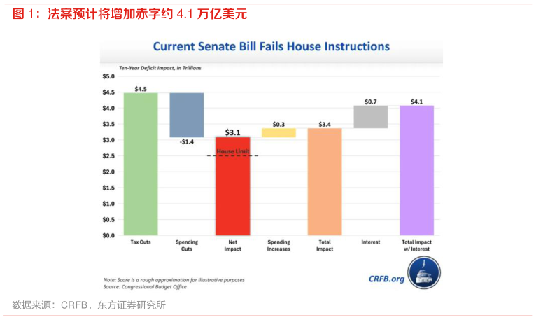 一起讨论下法案预计将增加赤字约 4.1 万亿美元