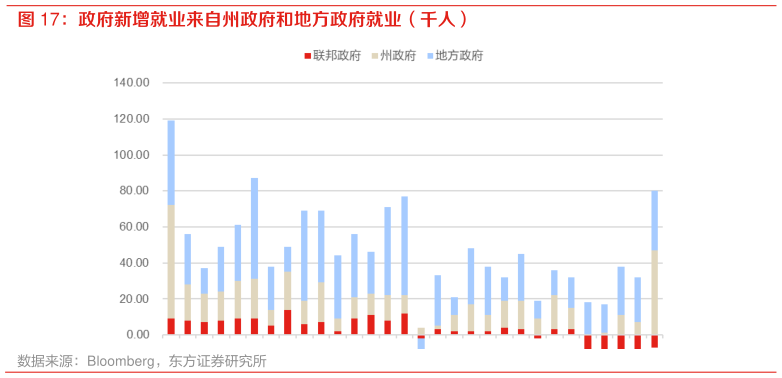请问一下政府新增就业来自州政府和地方政府就业（千人）