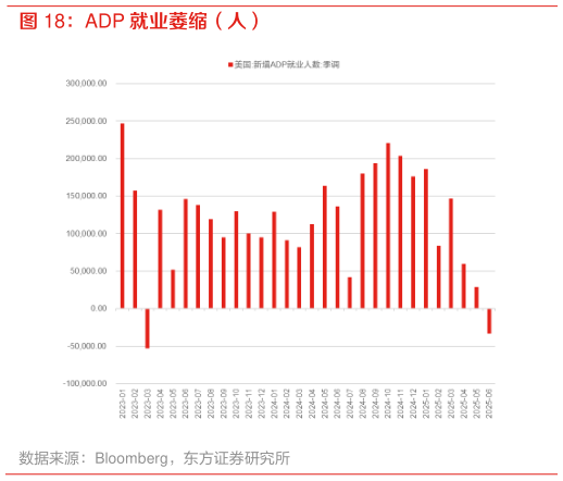 想问下各位网友ADP 就业萎缩（人）