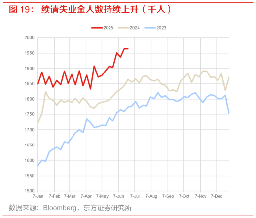 如何解释续请失业金人数持续上升（千人）