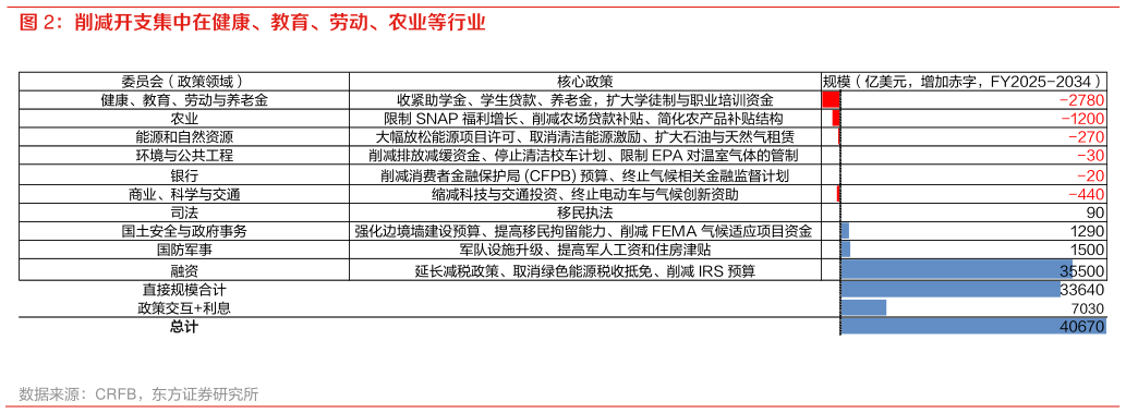 想问下各位网友削减开支集中在健康、教育、劳动、农业等行业