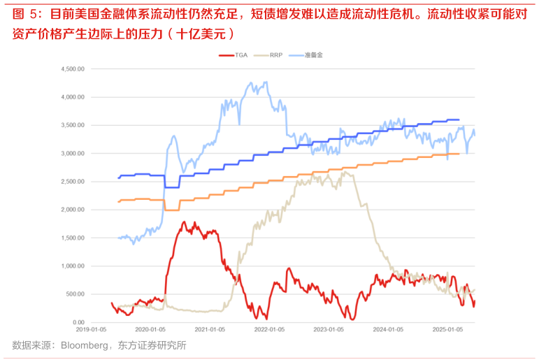 如何才能目前美国金融体系流动性仍然充足，短债增发难以造成流动性危机。流动性收紧可能对