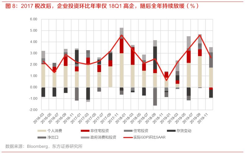 怎样理解2017 税改后，企业投资环比年率仅 18Q1 高企，随后全年持续放缓（%）
