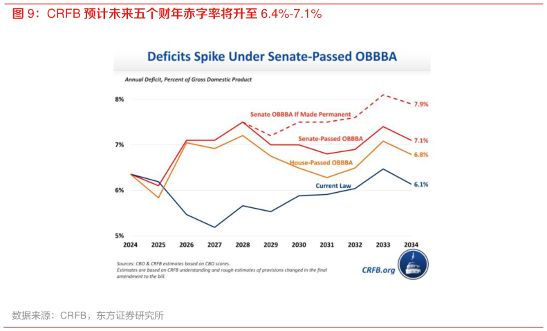 请问一下CRFB 预计未来五个财年赤字率将升至 6.4%-7.1%