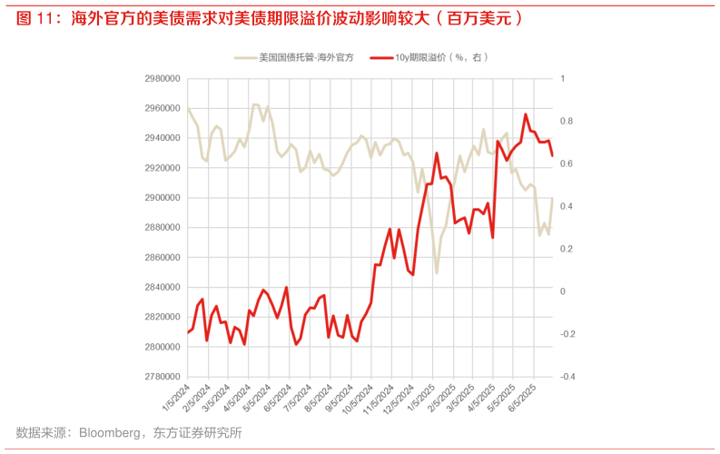 请问一下海外官方的美债需求对美债期限溢价波动影响较大（百万美元）