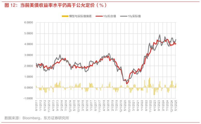 一起讨论下当前美债收益率水平仍高于公允定价（%）