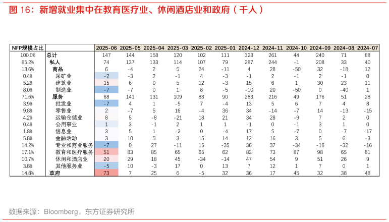 谁知道新增就业集中在教育医疗业、休闲酒店业和政府（千人）
