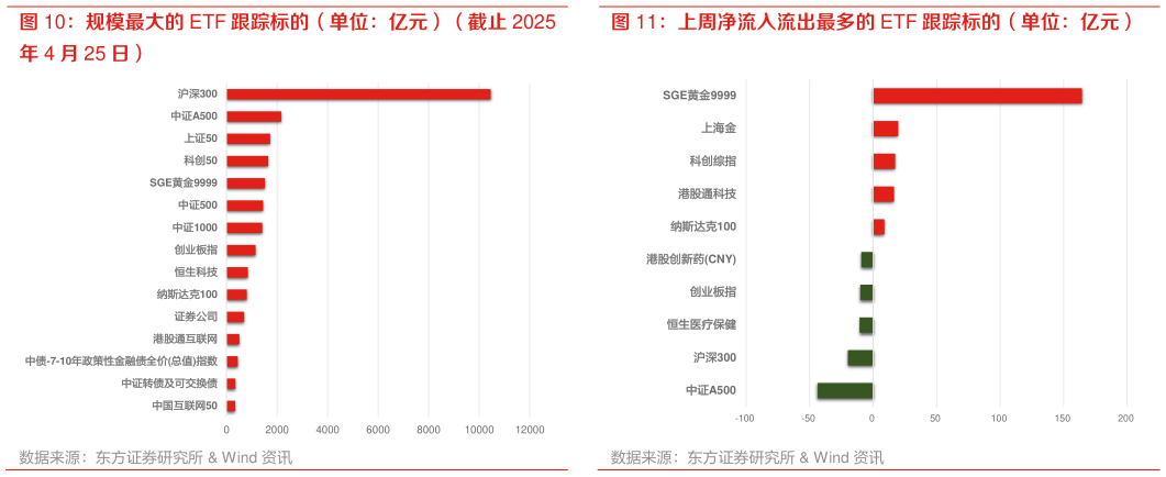 如何了解规模最大的 ETF 跟踪标的（单位：亿元）（截止 2025 上周净流入流出最多的 ETF 跟踪标的（单位：亿元）?