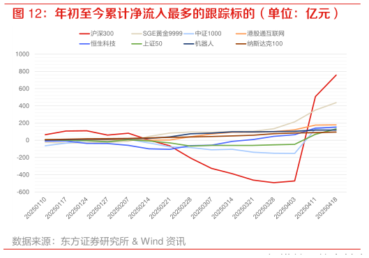 谁能回答年初至今累计净流入最多的跟踪标的（单位：亿元）?