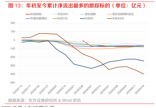 谁能回答年初至今累计净流出最多的跟踪标的（单位：亿元）?