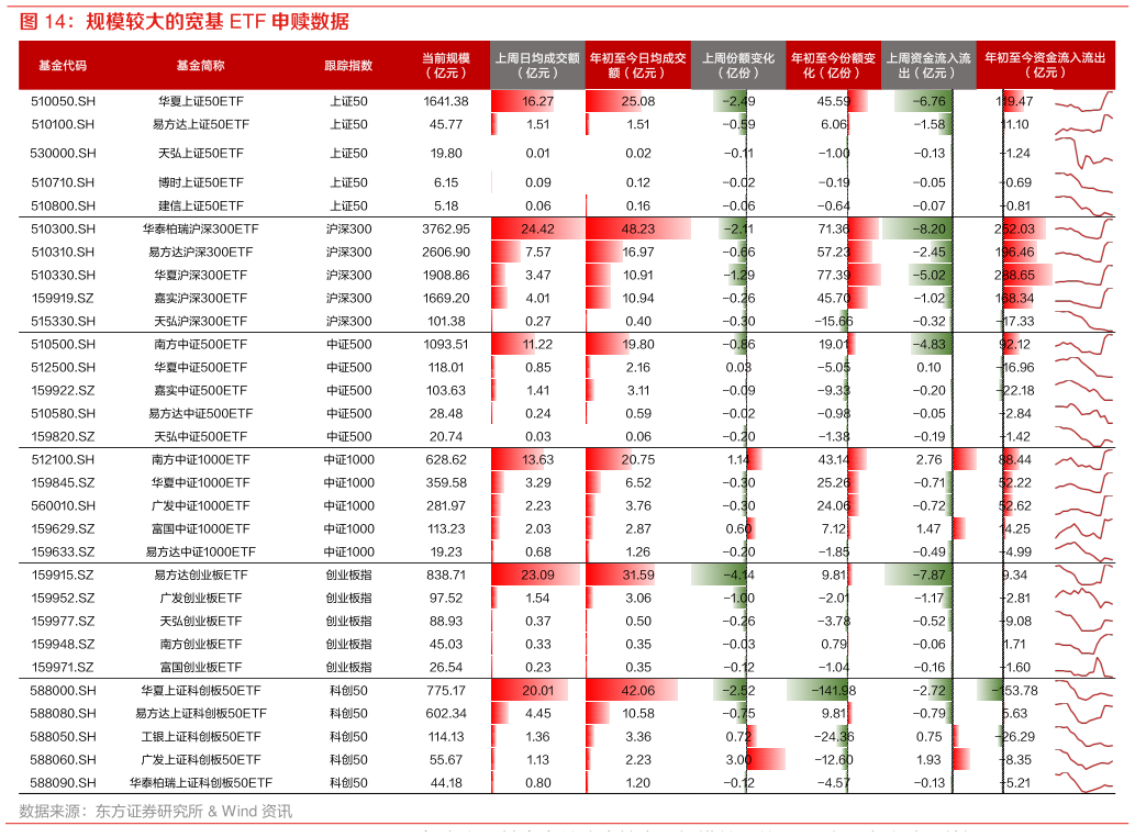 请问一下规模较大的宽基 ETF 申赎数据?