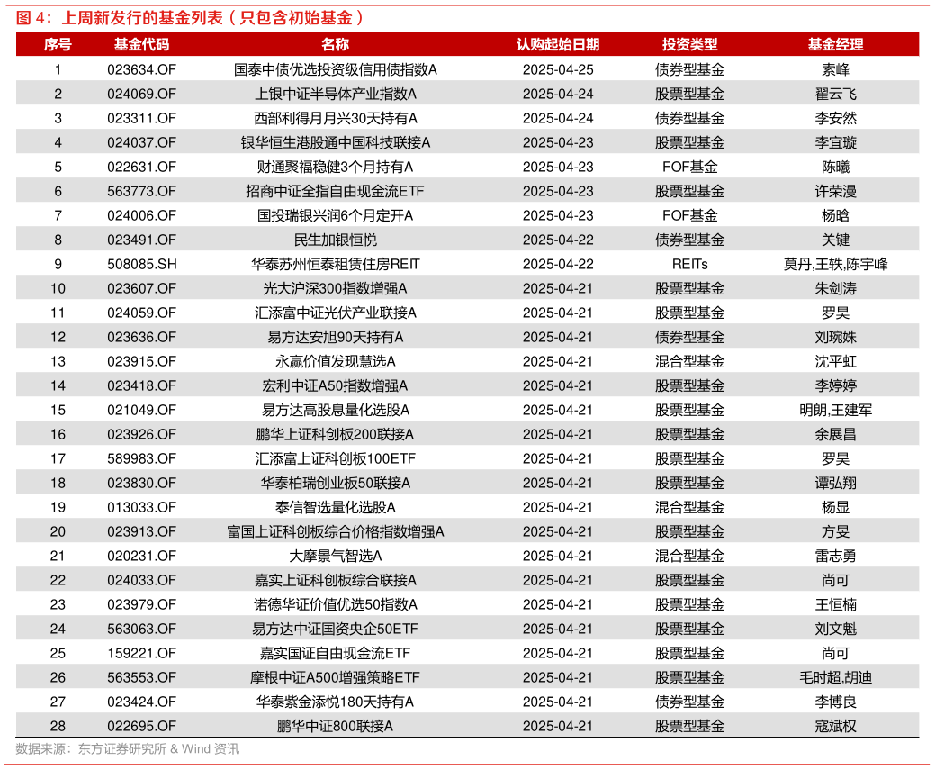 谁知道上周新发行的基金列表（只包含初始基金）