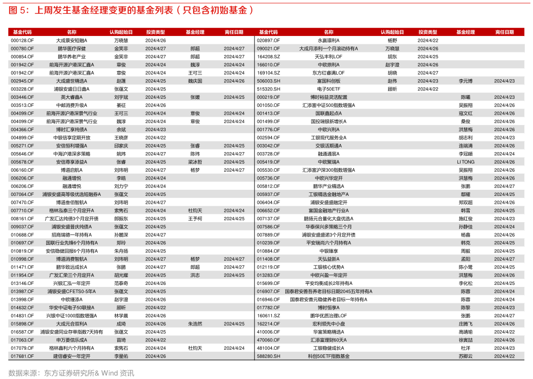 谁知道上周发生基金经理变更的基金列表（只包含初始基金）