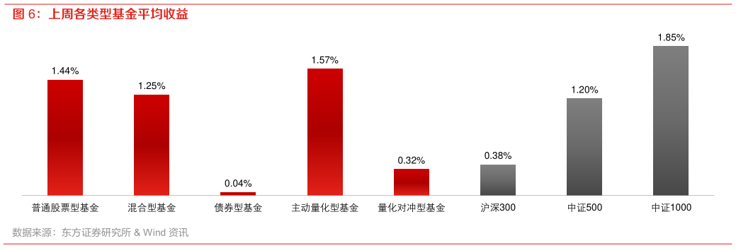 如何了解上周各类型基金平均收益
