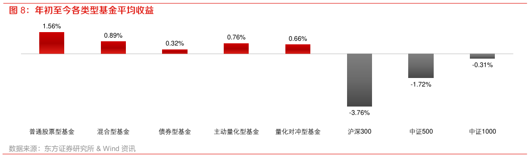 如何看待年初至今各类型基金平均收益?