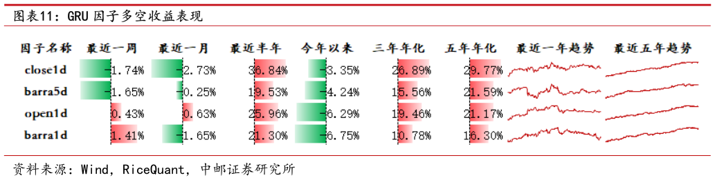 如何了解GRU 因子多空收益表现