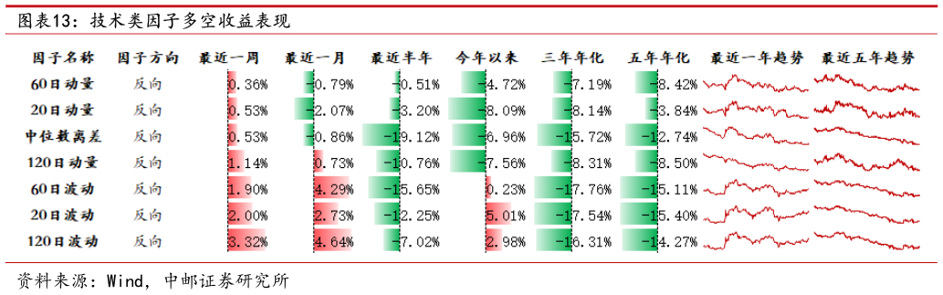 你知道技术类因子多空收益表现