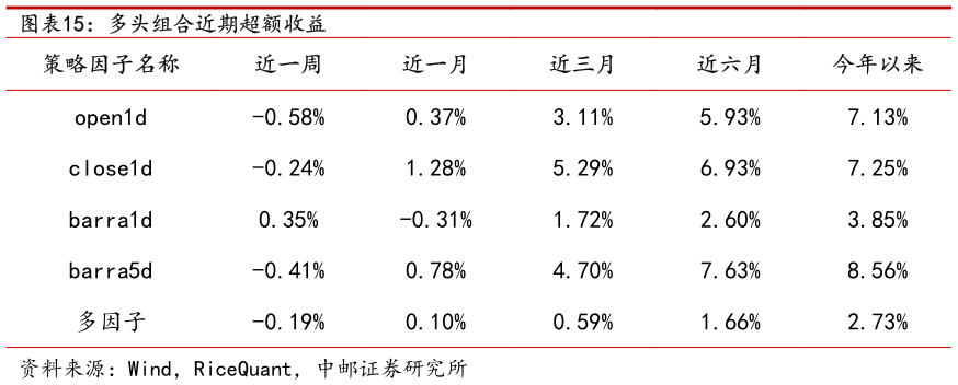 咨询下各位多头组合近期超额收益