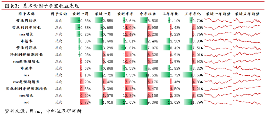 你知道基本面因子多空收益表现