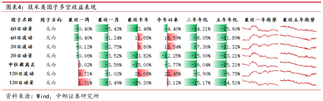 如何看待技术类因子多空收益表现