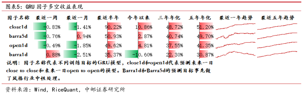 咨询大家GRU 因子多空收益表现