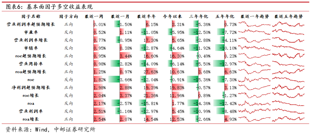 我想了解一下基本面因子多空收益表现