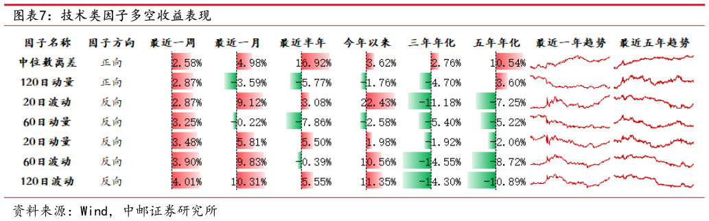 如何才能技术类因子多空收益表现