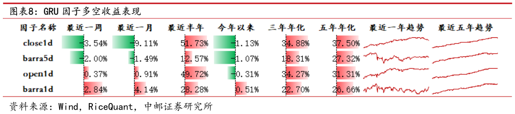 怎样理解GRU 因子多空收益表现
