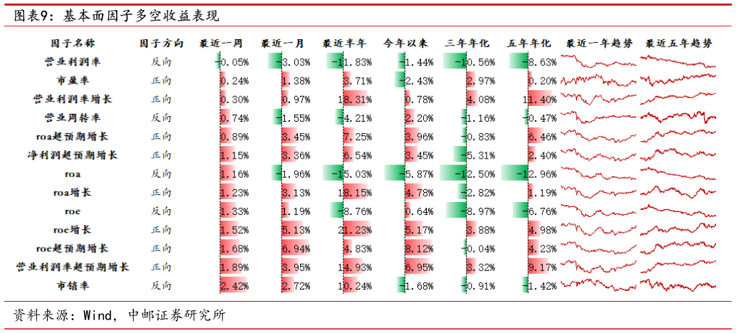 怎样理解基本面因子多空收益表现