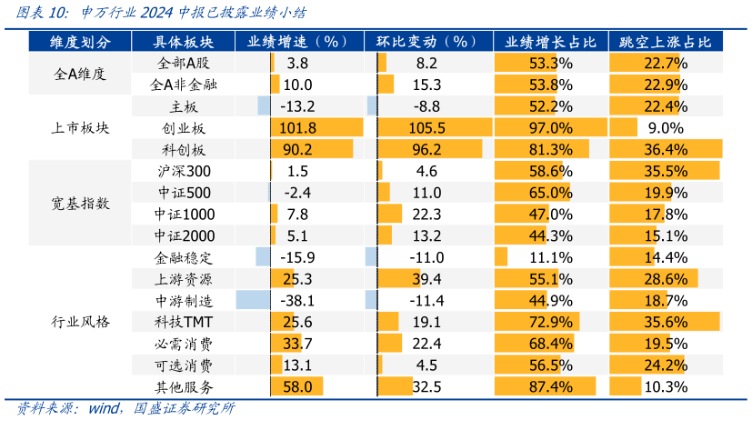 谁知道申万行业2024中报已披露业绩小结