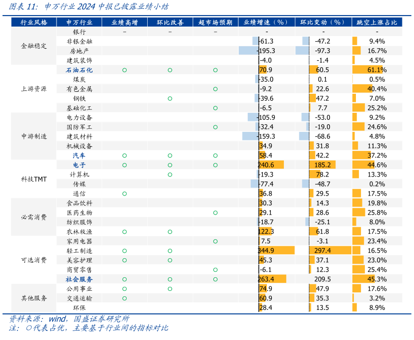 咨询下各位申万行业2024中报已披露业绩小结