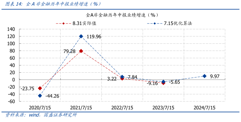 想问下各位网友全A非金融历年中报业绩增速（%）