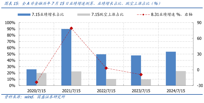 如何才能全A非金融历年7月15日业绩增速测算、业绩增长占比、跳空上涨占比（%）