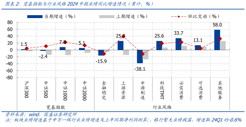 咨询下各位宽基指数与行业风格2024中报业绩同比增速情况（累计，%）