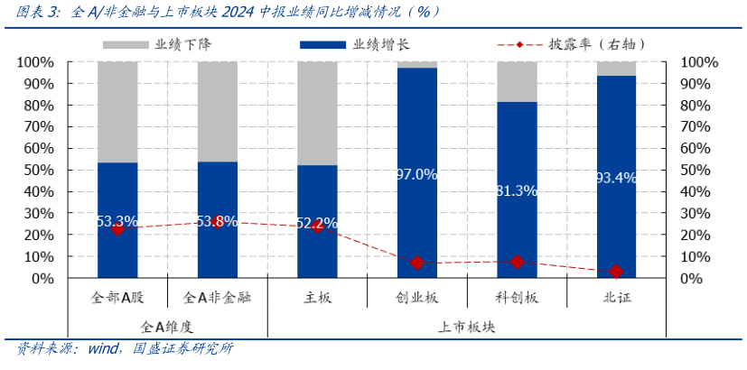 如何了解全A非金融与上市板块2024中报业绩同比增减情况（%）