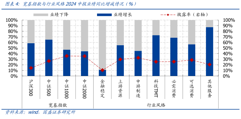 我想了解一下宽基指数与行业风格2024中报业绩同比增减情况（%）