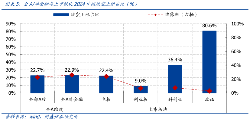 咨询大家全A非金融与上市板块2024中报跳空上涨占比（%）