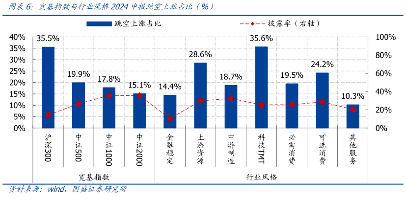 咨询下各位宽基指数与行业风格2024中报跳空上涨占比（%）