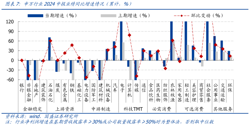 你知道申万行业2024中报业绩同比增速情况（累计，%）