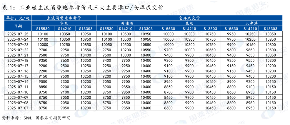 如何看待工业硅主流消费地参考价及三大主要港口仓库成交价