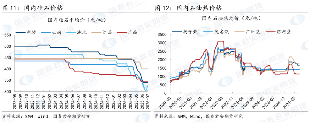 各位网友请教一下国内硅石价格 国内石油焦价格