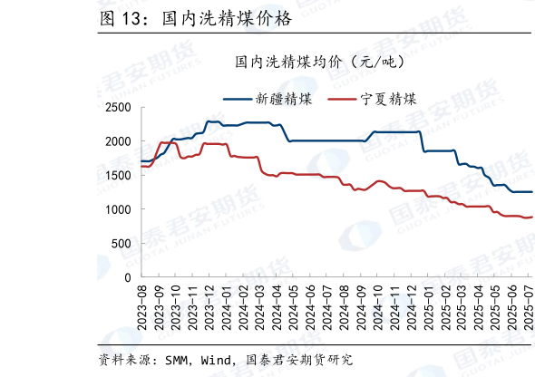 怎样理解国内洗精煤价格