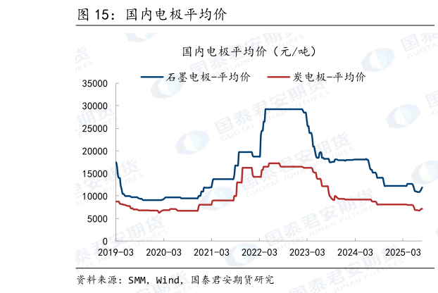你知道国内电极平均价